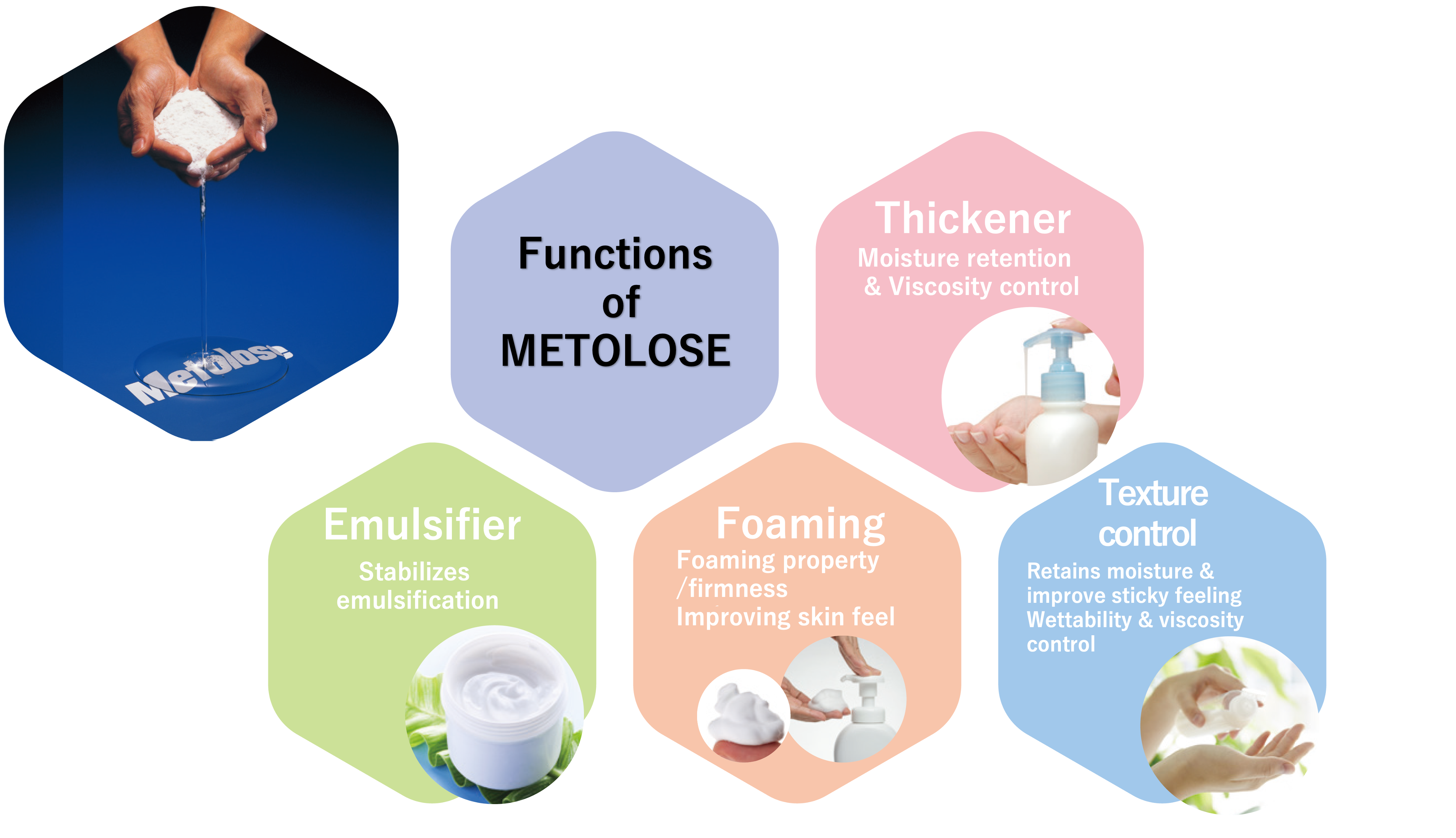 Functions of METOLOSE Thickener Moisture retention & Viscosity control Emulsifier Stabilizes emulsification Foaming Foaming property/firmness Improving skin feel Texture control Retains moisture & improver sticky feeling Wettability & viscosity control