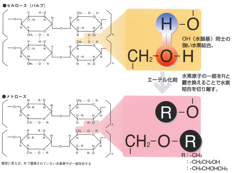 メトローズ®の図解